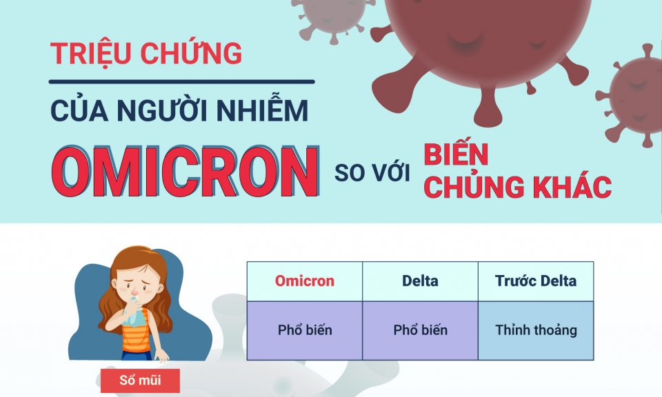 Triệu chứng nhiễm Omicron khác nhiễm Delta như thế nào?