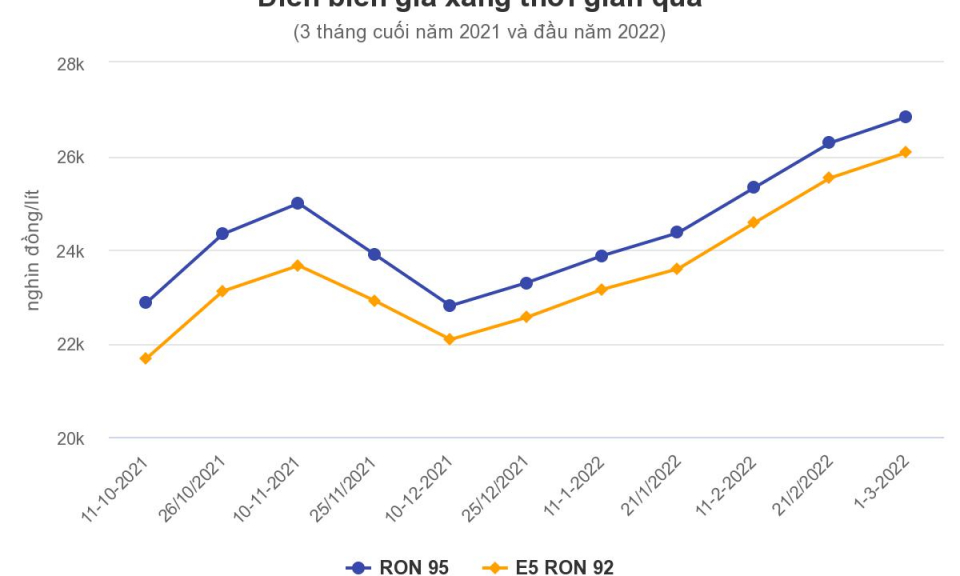 Giá xăng ngày mai có thể tiến sát 30.000 đồng