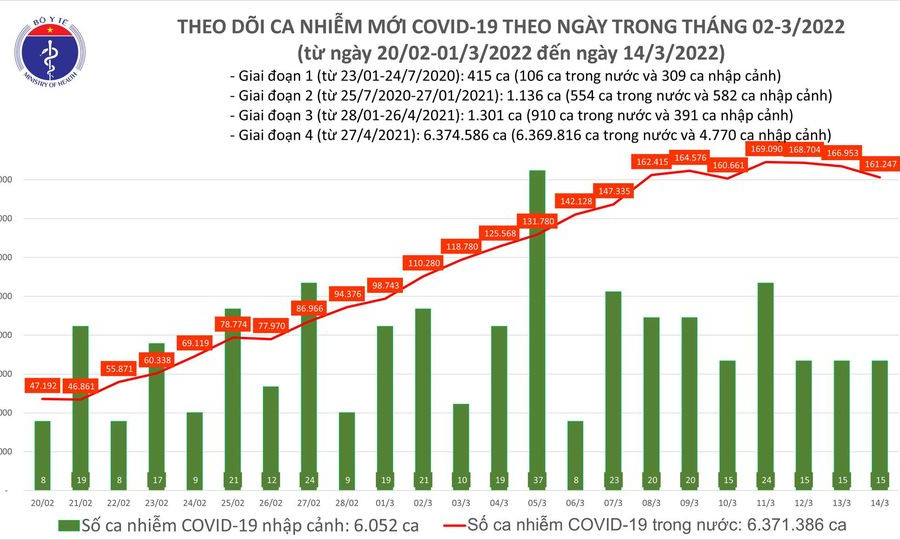 Ngày 14/3: Có 161.262 ca mắc COVID-19 mới; 4 tỉnh bổ sung hơn 103.000 F0