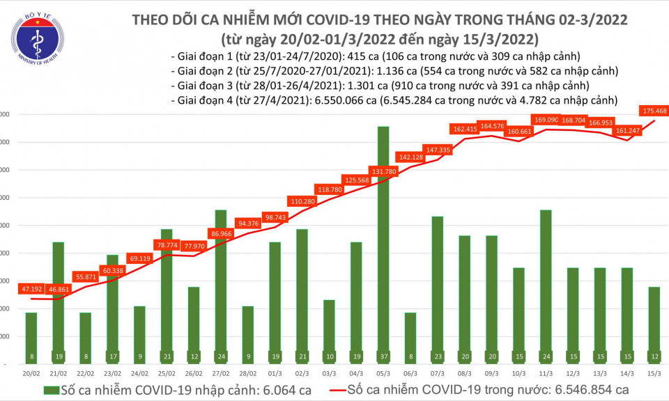 Ngày 15/3: Số mắc mới cả nước tăng vọt lên 175.480 ca; bệnh nhân tử vong giảm