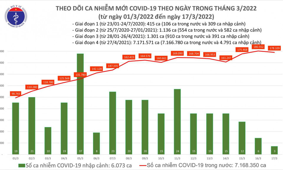 Ngày 17/3: Cả nước có 178.112 ca mắc COVID-19 mới; 2 tỉnh bổ sung 180.000 F0