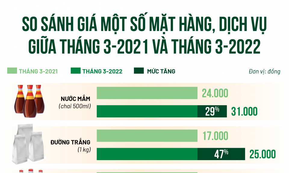 Choáng với giá hàng hóa tăng sau 1 năm