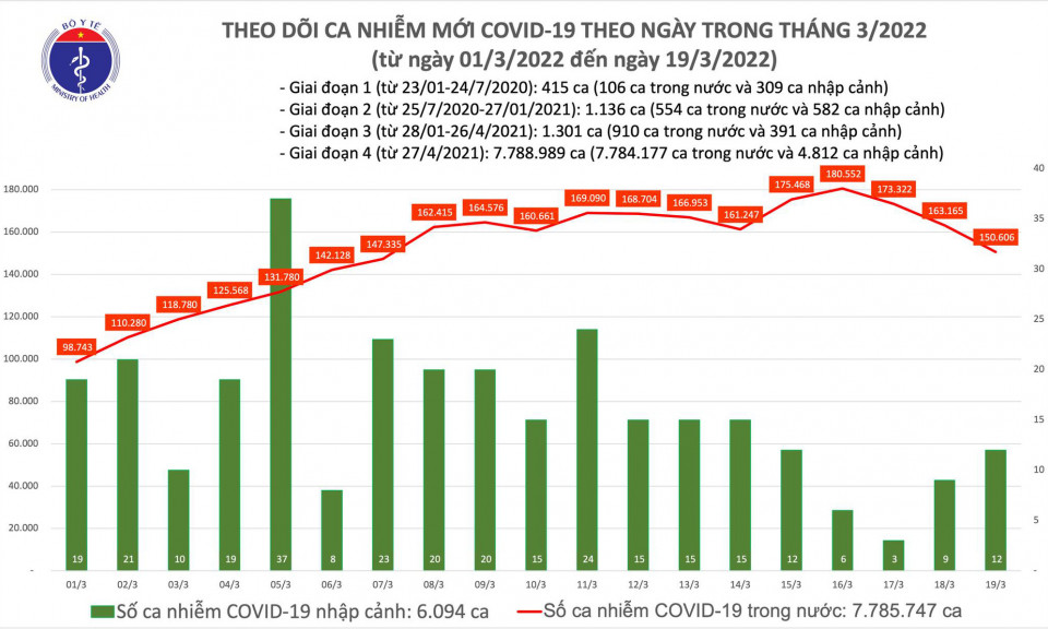 Ngày 19/3: Số mắc mới giảm còn 150.618 ca COVID-19; Hà Nội và 2 tỉnh bổ sung hơn 273.000 F0