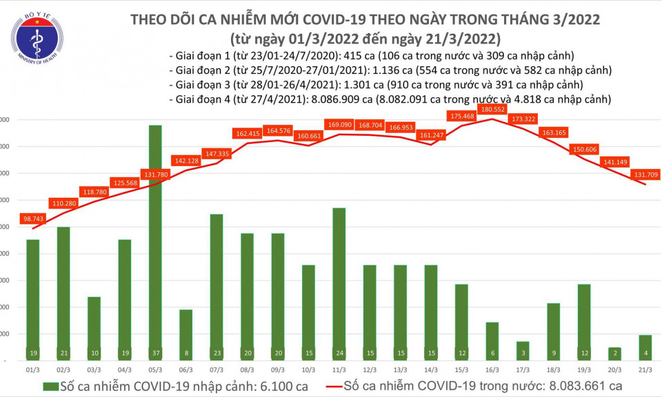 Ngày 21/3: Ca mắc mới tiếp tục giảm, còn 131.713; số F0 khỏi là 179.640 người