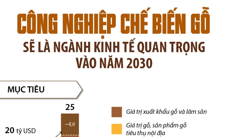 Công nghiệp chế biến gỗ là ngành kinh tế quan trọng vào năm 2030