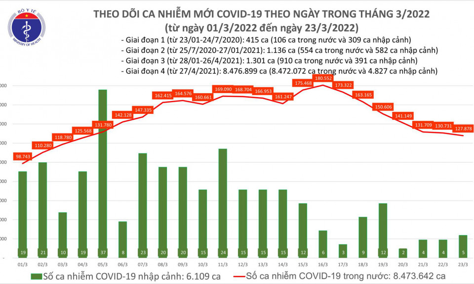 Ngày 23/3: Số mắc mới COVID-19 giảm còn 127.883 ca; Tuyên Quang bổ sung gần 13.000 F0