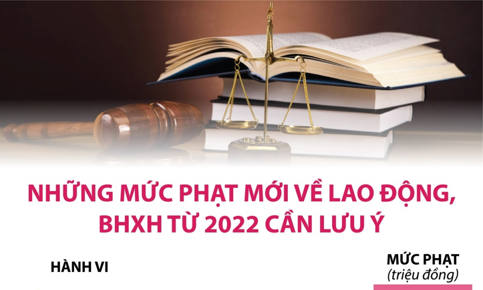 Mức phạt mới về lao động, bảo hiểm xã hội cần lưu ý