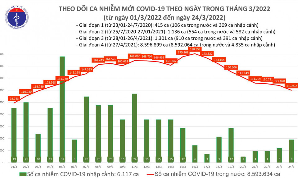 Ngày 24/3: Có 120.000 ca mắc COVID-19 mới tại 62 tỉnh, thành