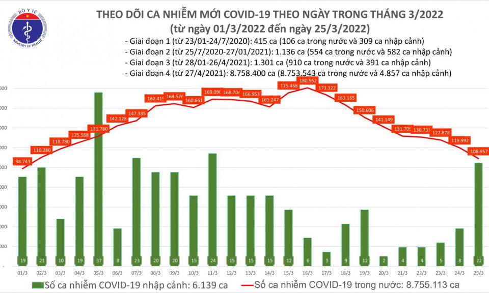 Ngày 25/3: Số mắc mới COVID-19 giảm mạnh còn 108.979 ca; 3 tỉnh bổ sung hơn 52.000 F0