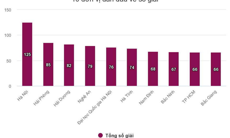 Bắc Ninh dẫn đầu số giải Nhất học sinh giỏi quốc gia