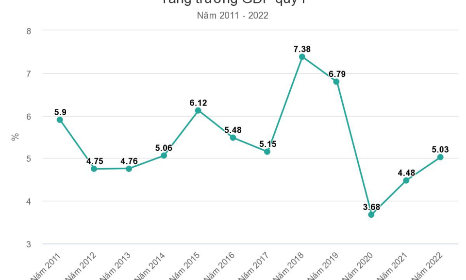 GDP quý I tăng 5,03%
