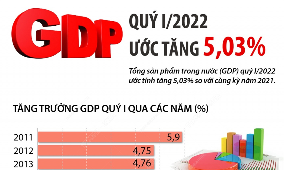 GDP quý I/2022 ước tăng 5,03%