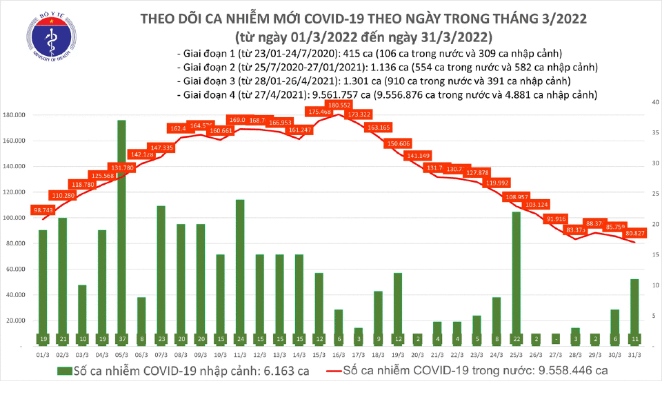 Ngày 31/3: Số mắc mới COVID-19 giảm còn 80.838 ca; Hưng Yên bổ sung hơn 11.500 F0
