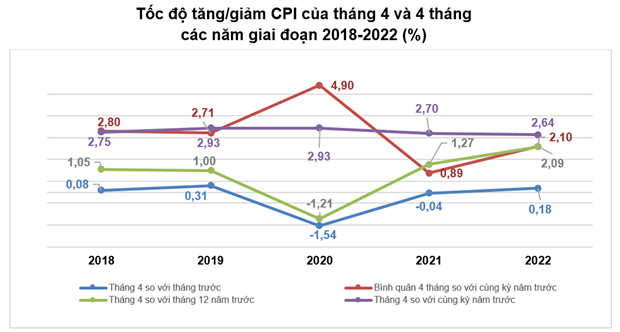 CPI binh quan bon thang tang 2,1% do gia ca nhieu mat hang 'leo thang' hinh anh 1