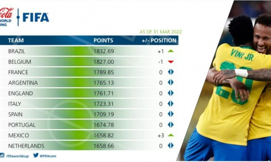 BXH FIFA tháng 3/2022: Tuyển Việt Nam tăng 2 bậc, Brazil lên đỉnh