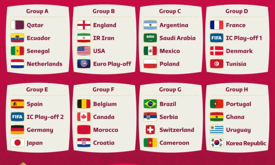 Bốc thăm VCK World Cup 2022: Đức đại chiến Tây Ban Nha, Anh và Pháp dễ thở