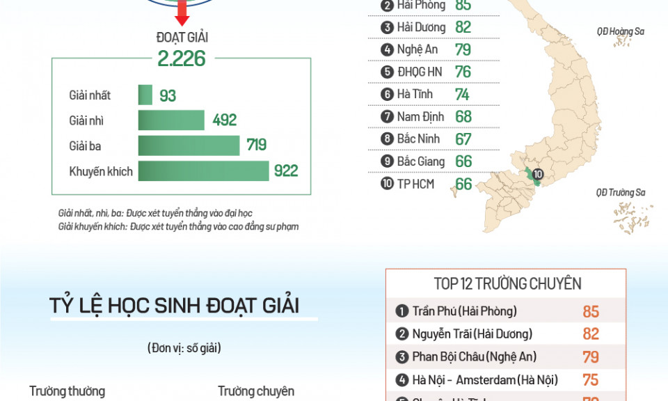 94% học sinh giỏi quốc gia thuộc trường chuyên