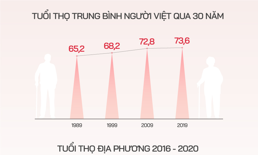 Tuổi thọ người Việt 30 năm qua