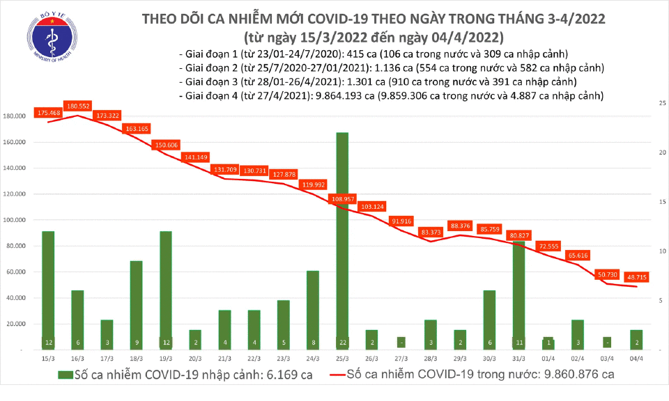 Ngày 4/4: Số mắc mới COVID-19 tiếp tục giảm còn 48.717 ca tại 62 tỉnh, thành