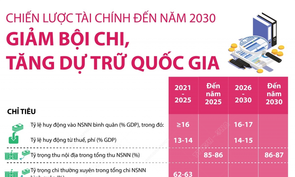 Chiến lược tài chính đến năm 2030: Giảm bội chi, tăng dự trữ quốc gia