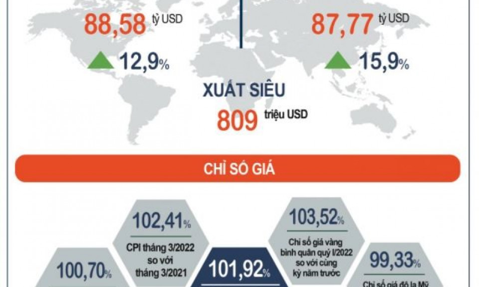 Kỳ vọng xuất nhập khẩu lập kỷ lục 750 tỉ USD năm 2022