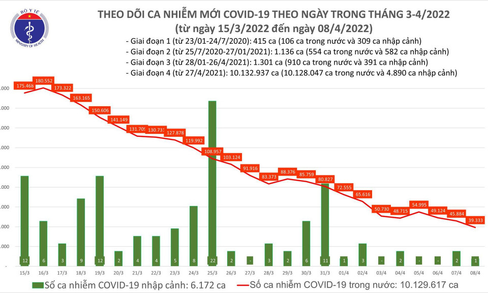 Ngày 8/4: Ca mắc mới COVID-19 giảm còn 39.334; Bắc Giang bổ sung 25.763 F0
