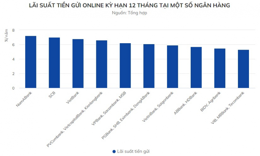 Gửi tiền vào ngân hàng nào lãi nhất hiện nay?