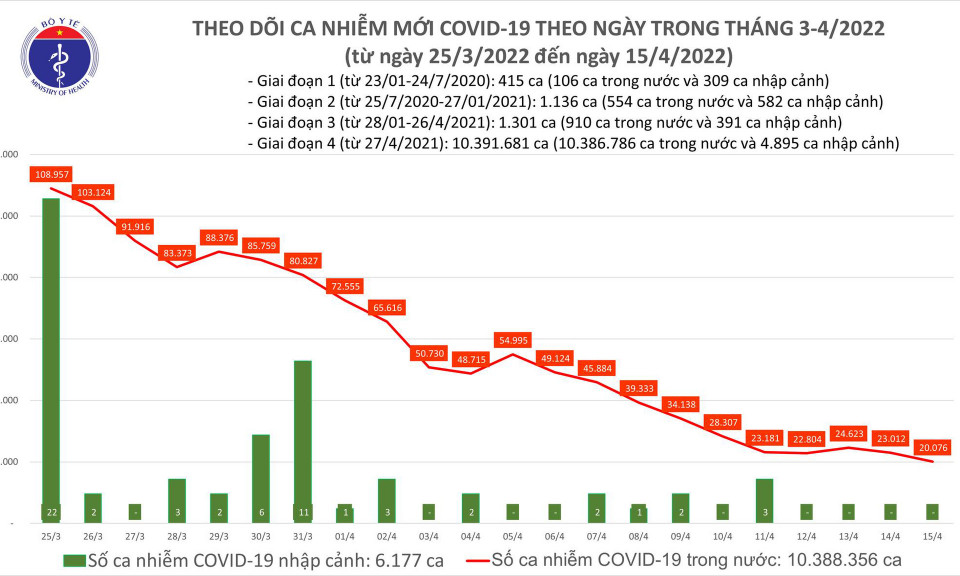 Ngày 15/4: Số mắc COVID-19 giảm còn 20.076 ca; Nghệ An bổ sung hơn 53.800 F0