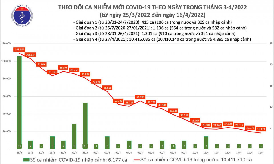 Ngày 16/4: Số mắc mới COVID-19 giảm còn 18.474; ca tử vong thấp nhất trong nửa năm qua