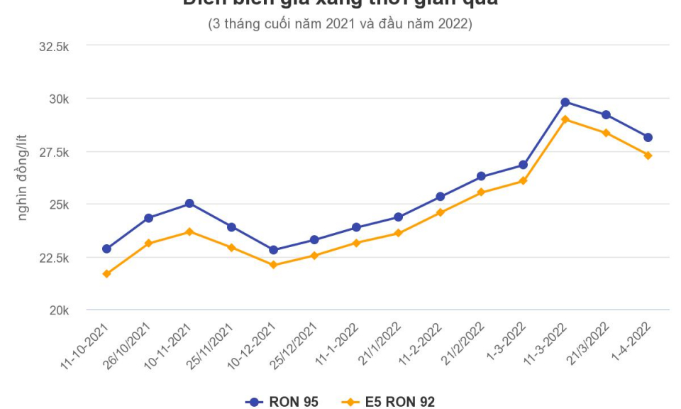 Giá xăng ngày mai có thể tăng 1.100 đồng mỗi lít