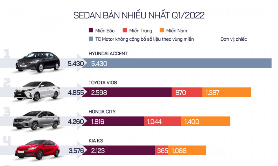 5 xe gầm thấp người Việt mua nhiều nhất quý I