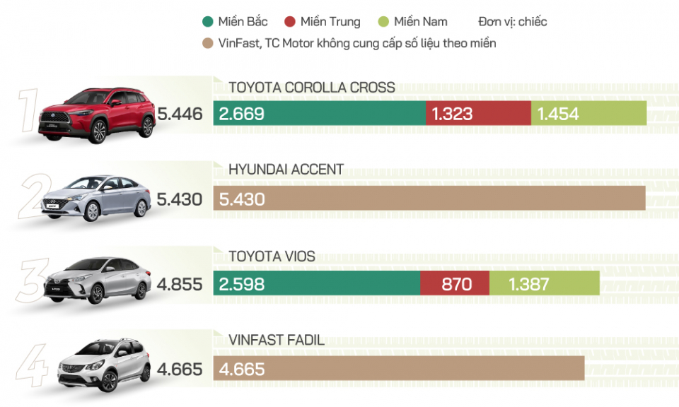 10 xe bán chạy nhất quý I - Toyota Corolla Cross lên ngôi vương