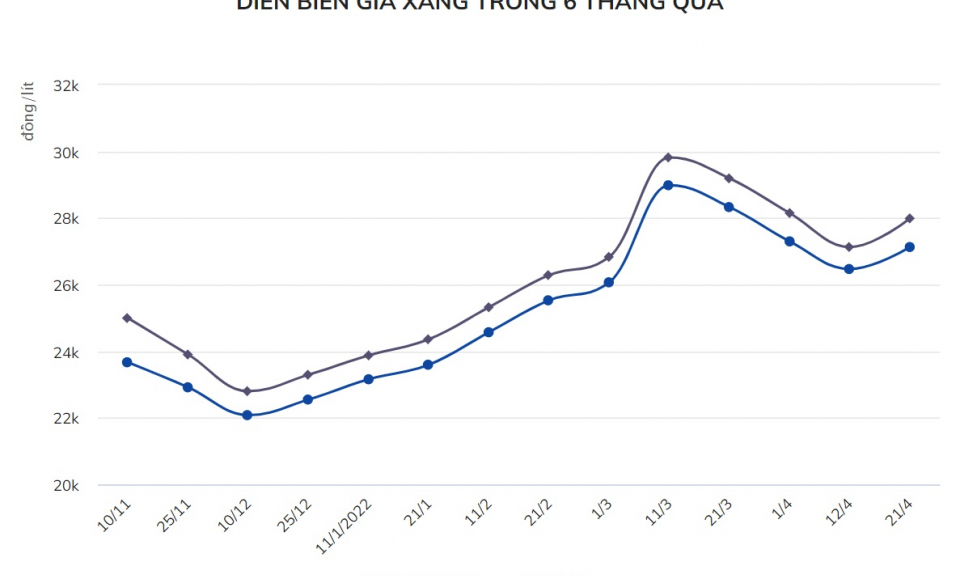 Giá xăng tăng gần 700 đồng/lít