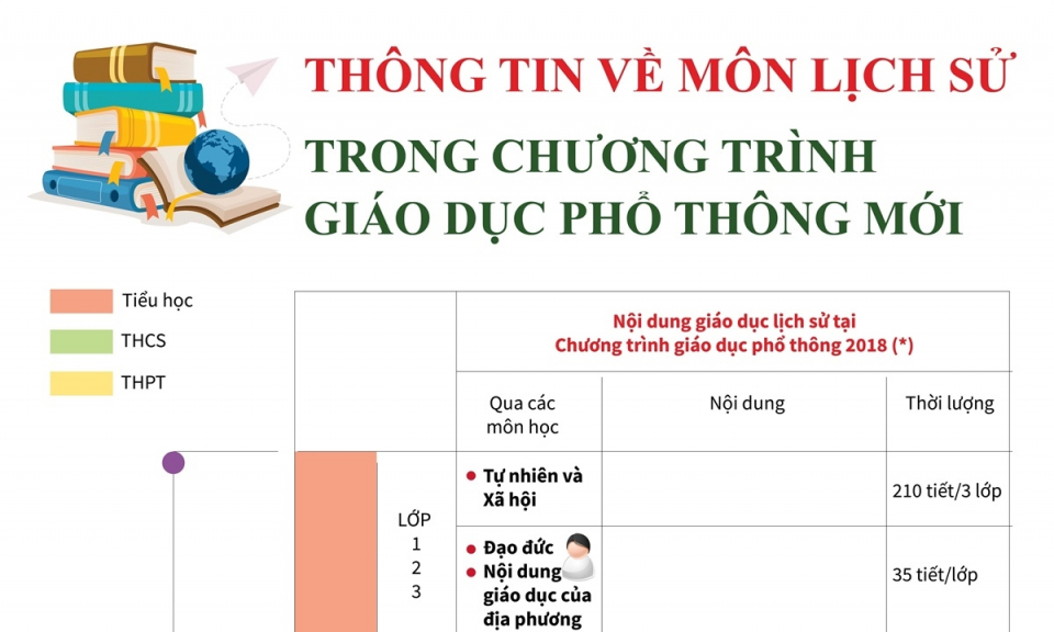 Thông tin về môn Lịch sử trong chương trình giáo dục phổ thông mới