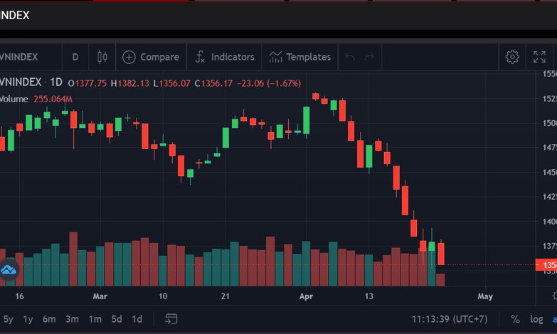 Chứng khoán đỏ lửa, VN-Index mất gần 70 điểm