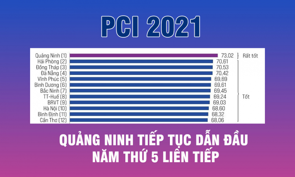 Quảng Ninh dẫn đầu PCI 2021