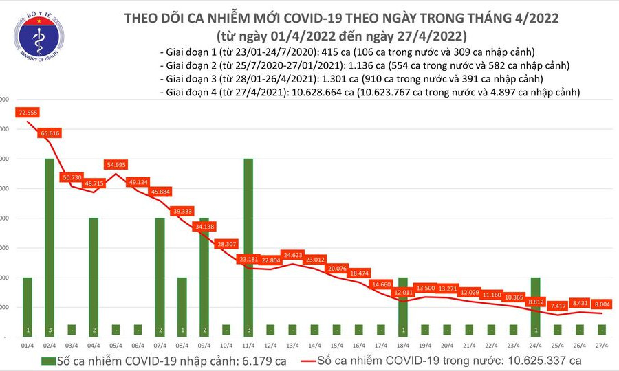 Ngày 27/4: Có 8.004 ca COVID-19 mới, ca tử vong thấp nhất trong gần 10 tháng qua