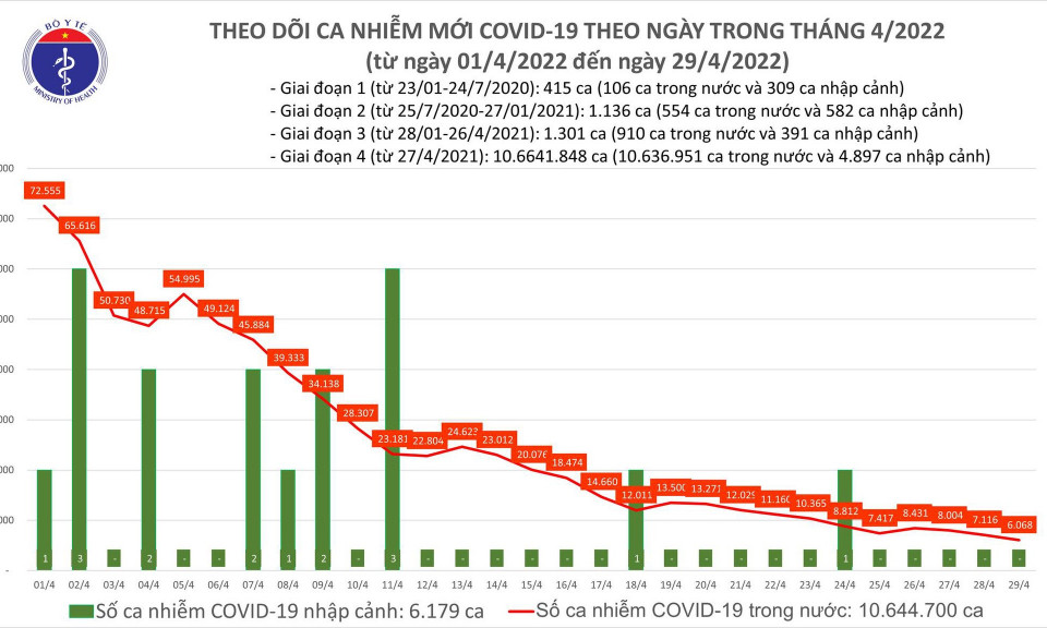 Ngày 29/4: Ca mắc COVID-19 giảm mạnh còn 6.068; Đã tiêm gần 1,4 triệu liều vaccine cho trẻ từ 5 - dưới 12 tuổi