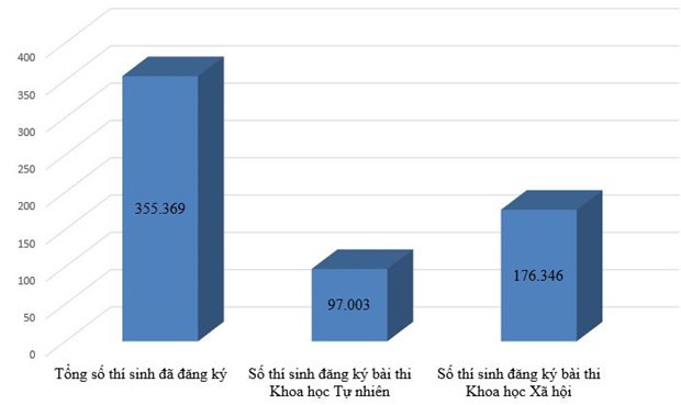 Tren 355.000 thi sinh da dang ky du thi tot nghiep THPT nam 2022 hinh anh 2