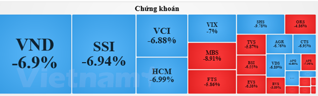 Thi truong chung khoan nhuom trong sac do, VN-Index mat tren 31 diem hinh anh 2