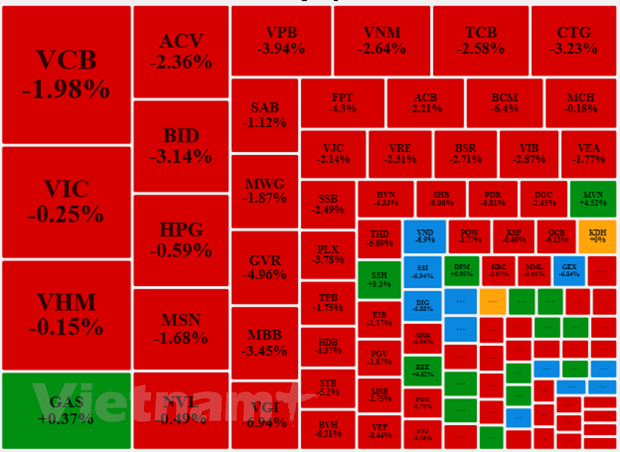 Thi truong chung khoan nhuom trong sac do, VN-Index mat tren 31 diem hinh anh 3
