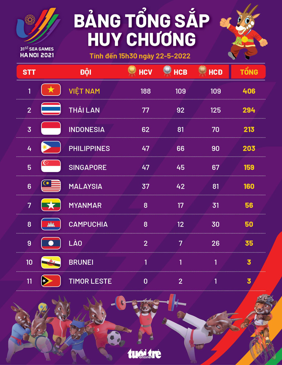 Bảng tổng sắp huy chương SEA Games 31 ngày 22-5: Việt Nam có HCV thứ 188 - Ảnh 1.
