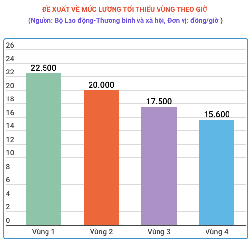 Luong toi thieu theo gio: Phuong phap quy doi da tinh dung, tinh du? hinh anh 1