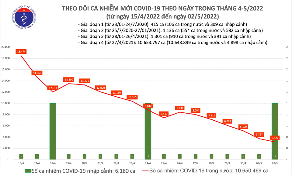 Ngày 2/5: Ca COVID-19 tiếp tục giảm còn 3.123; Có 10 tỉnh không ghi nhận F0 mới