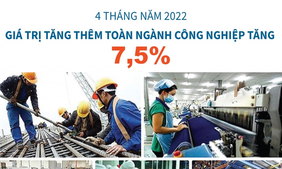 Chỉ số sản xuất công nghiệp tăng 7,5% trong 4 tháng