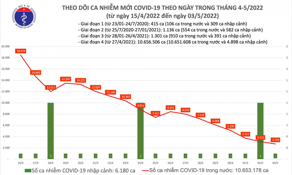 Ngày 3/5: Tin vui chống dịch, ca mắc COVID-19 giảm tiếp xuống 2.709; không có F0 nào tử vong