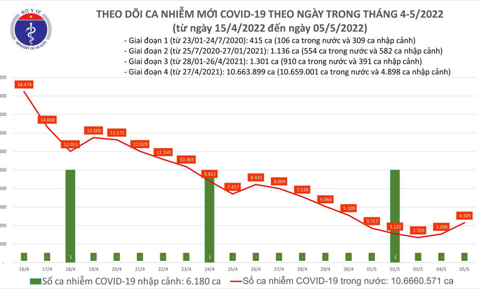 Ngày 5/5: Ca mắc COVID-19 mới tăng lên 4.305; đã tiêm hơn 1,6 triệu liều vaccine cho trẻ từ 5 - dưới 12 tuổi