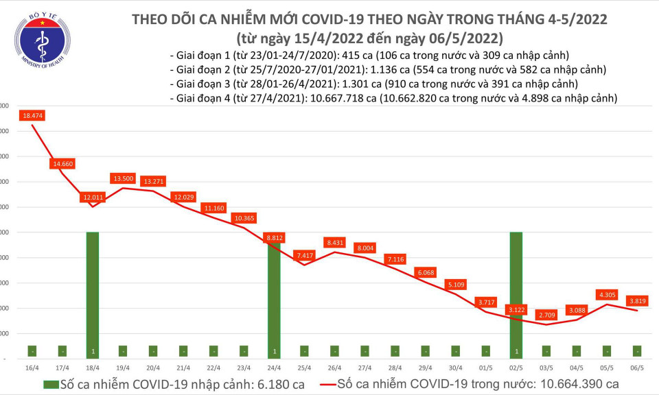 Ngày 6/5: Ca mắc COVID-19 giảm còn 3.819; có 480 F0 nặng đang điều trị