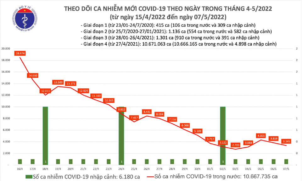Ngày 7/5: Tin vui chống dịch COVID-19, ca mắc mới giảm còn 3.345; không có F0 tử vong