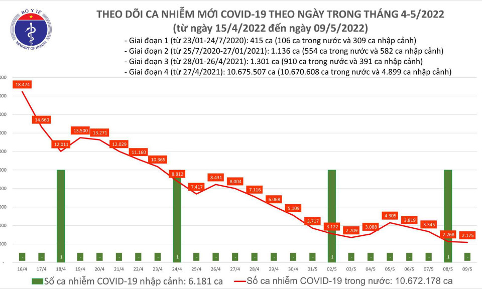 Ngày 9/5: Chỉ 48 tỉnh, thành ghi nhận 2.175 ca COVID-19 mới